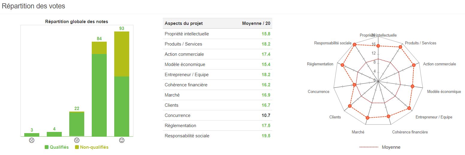 Résultat de vote WiSEED